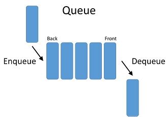 Image result for Queue Data Structure in Python