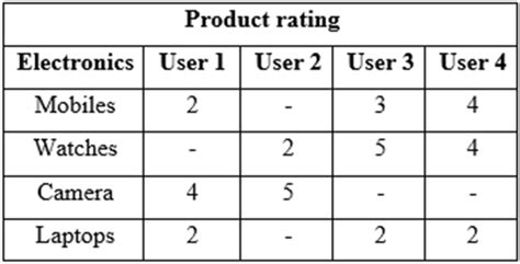 Image result for Sparse Interaction Matrix