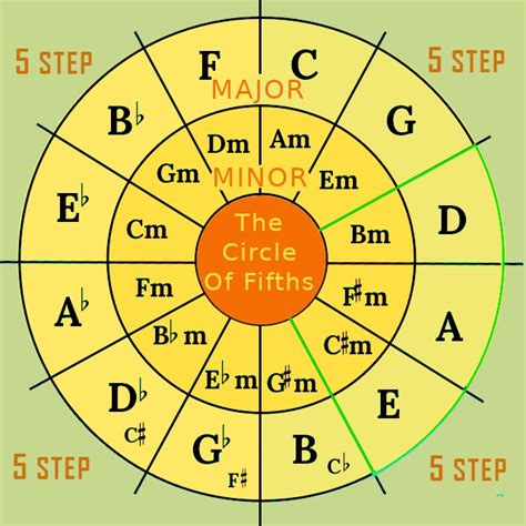 Image result for Public-Domain Circle of Fifths Chart
