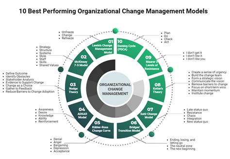 Toradh íomhá ar Change Management Models Transformation
