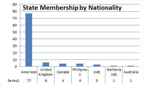 Image result for Count per State HTML Chart