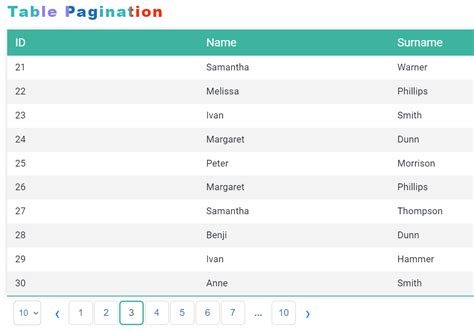 Image result for Pagination JavaScript W3Schools