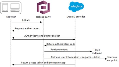 Image result for OpenID External Authentication