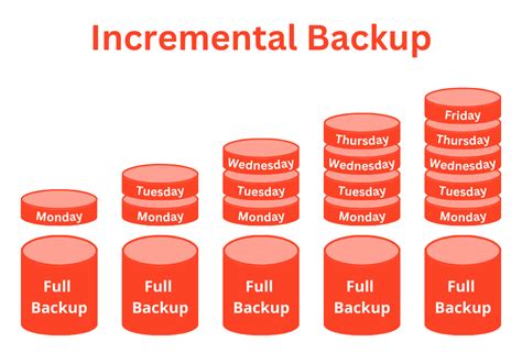 Toradh íomhá ar How Ot Change Backup Recovery Type Guide