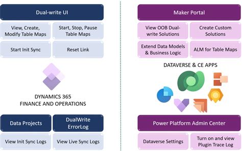 Image result for Dual Write Problem