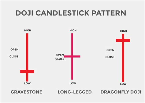 Image result for Doji Chart Pattern