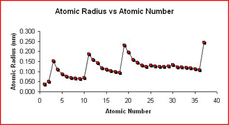 Image result for Atomic Radius Bar Graph