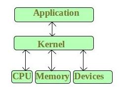 Image result for Microkernel Architecture