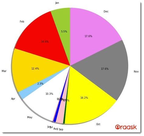 Afbeeldingsresultaten voor Matplotlib Pie Chart Only Half Circle