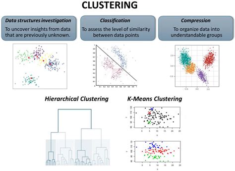 Image result for Unsupervised Clustering Methods Figure