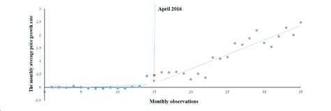 Image result for Segmented Regression Model