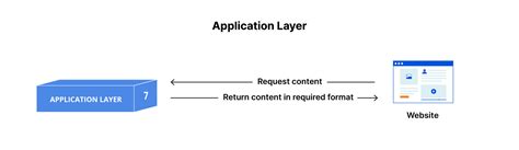Image result for Application Layer OSI Stack