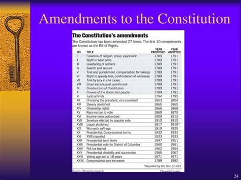 Image result for List of the 27 Amendments