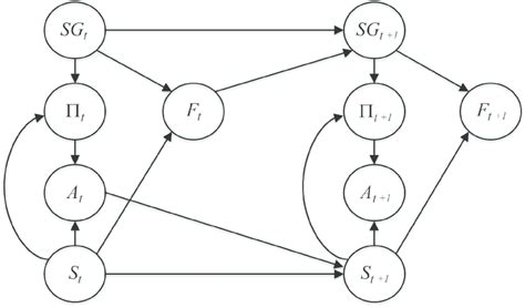 Image result for Bayesian Graphical Model