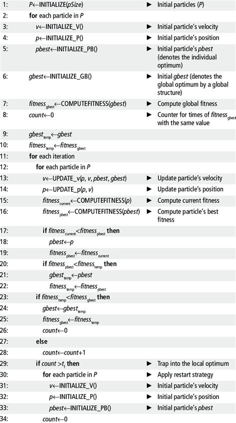 Toradh íomhá ar PSO Algorithm Pseudocode