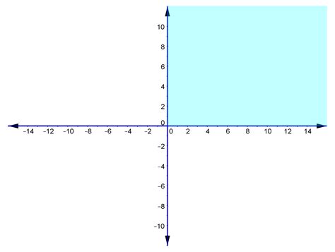 Image result for First Quadrant Grid