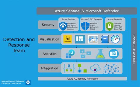 Toradh íomhá ar Microsoft Defender For Storage