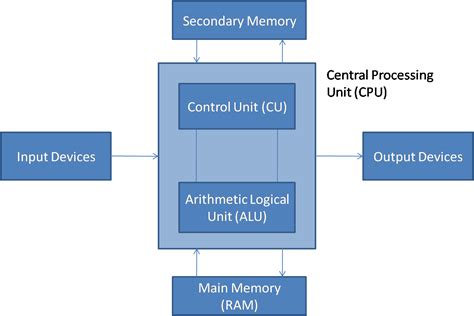 Image result for Basics of Computer Architecture and Organization Networking