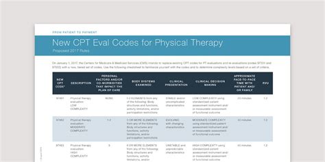 Image result for CPT Code Chart