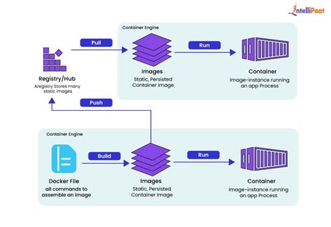 Image result for How to Create a Docker File