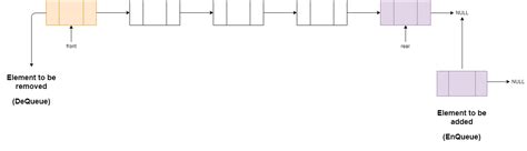 Image result for Diagram for Queue Using Linked List