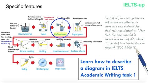Image result for Writing Task 1 Diagram Sample