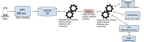 API Classification Based On Synchronous and Asynchronous-க்கான படிம முடிவு