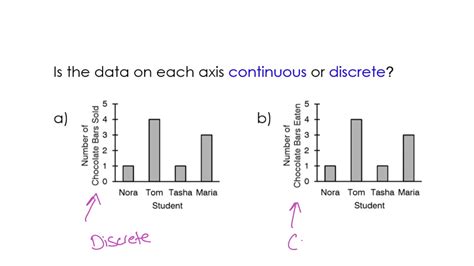 Toradh íomhá ar Discrete vs Continuous Data Graph