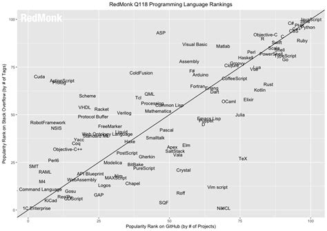 Image result for Programming Language Difficulty Ranking
