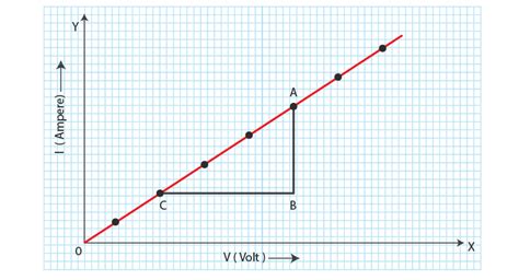 Image result for Resistance Potential Difference Current