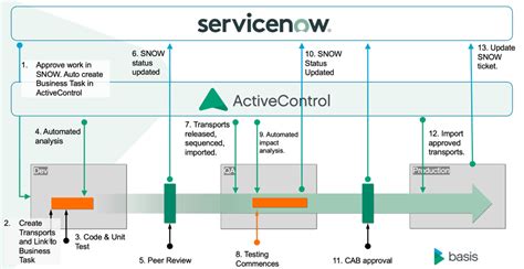 Image result for ServiceNow Mid Server Integration with AWS Account