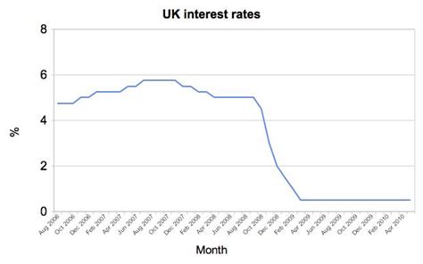 Image result for UK Dept Graph