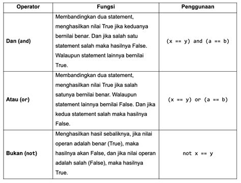 Contoh Pemograman Python Dasar If Else に対する画像結果