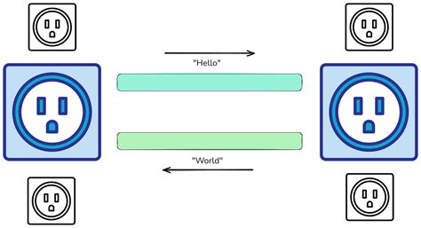 Afbeeldingsresultaten voor Patterns for Interprocess Communication Using Sockets