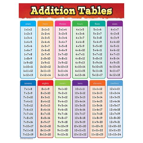 Image result for Addition Table with Big Numbers