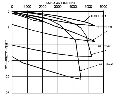 Toradh íomhá ar Static Load Test Graph