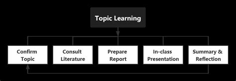 Image result for Drawing On Topic Learning