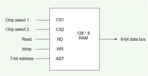 Image result for Main Memory Block