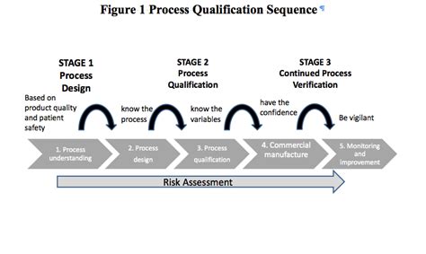 Bildergebnis für Aseptic Process Validation