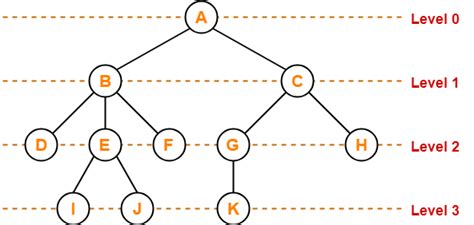 Image result for Define Level of a Tree Data Structure