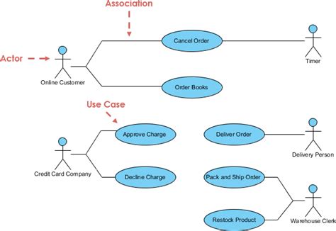Image result for Use Case Diagram for Jarvis in Python
