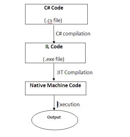 Image result for Execution Process of C Program