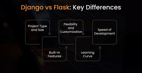 Image result for Flask vs Django