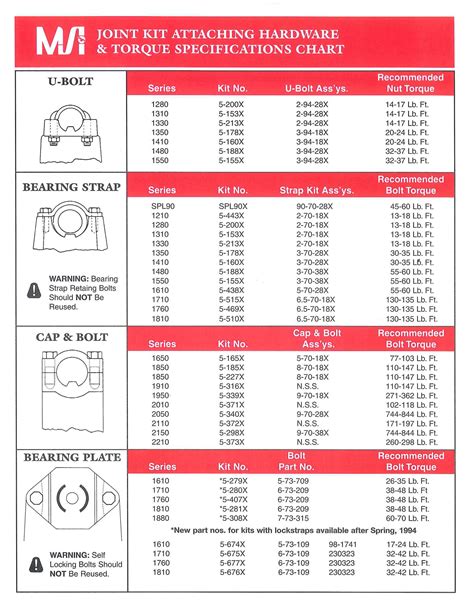 Vortex Ring Torque Spec Chart ପାଇଁ ପ୍ରତିଛବି ଫଳାଫଳ