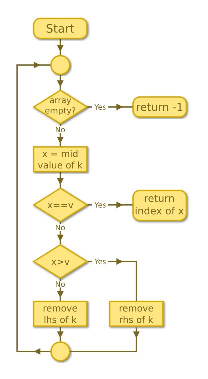 Image result for Binary Search in Flowgarithm Algorithm