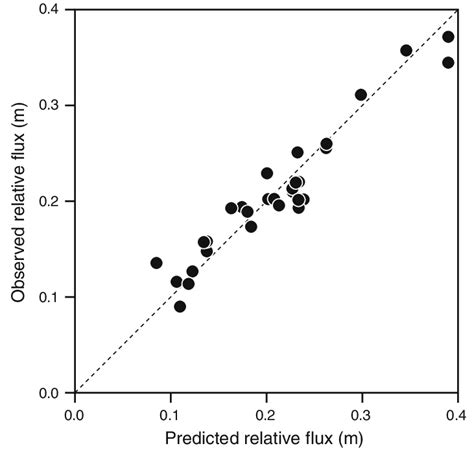 Image result for Relative Flux Over Time Graph