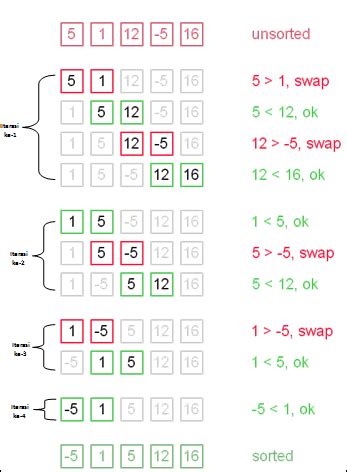 Image result for Proses Algoritma Bubble Sort Java