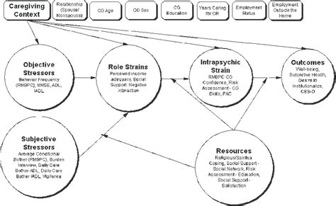 Image result for Stress Muster Process Communication Model