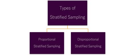 Afbeeldingsresultaten voor Example of Stratefied Sampling