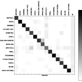 Image result for Confusion Matrix Color Coding
